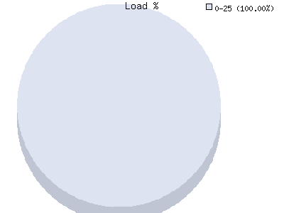 Диаграмма загруженности кластера