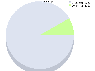 Диаграмма загруженности кластера